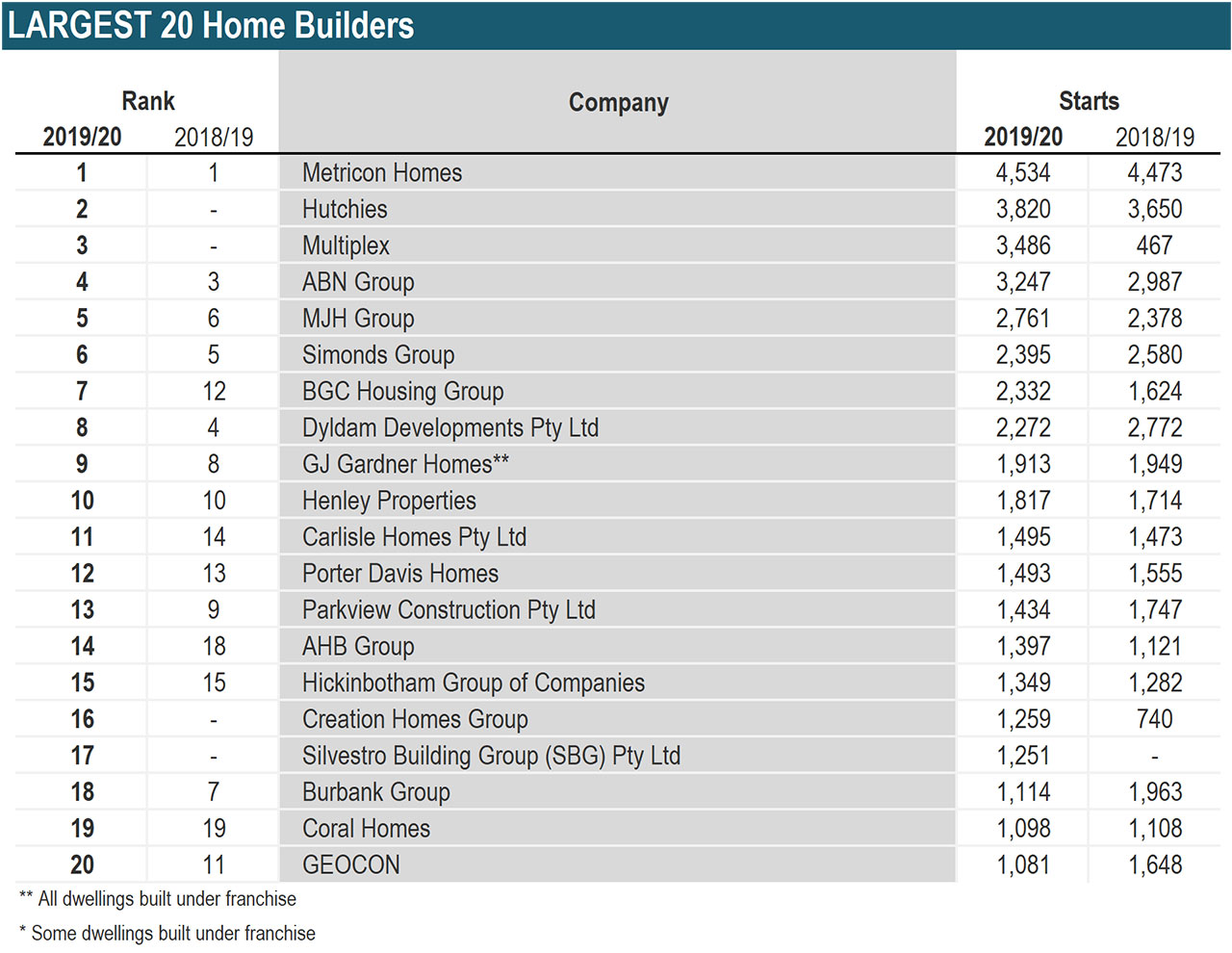 Metricon named top builder for the fifth year Australian Property Journal