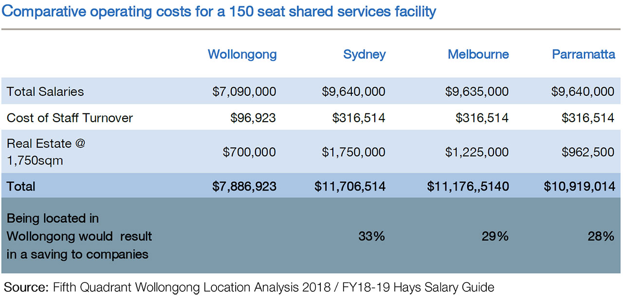 Wollongong cost-competitive advantage attracting attention - Australian ...