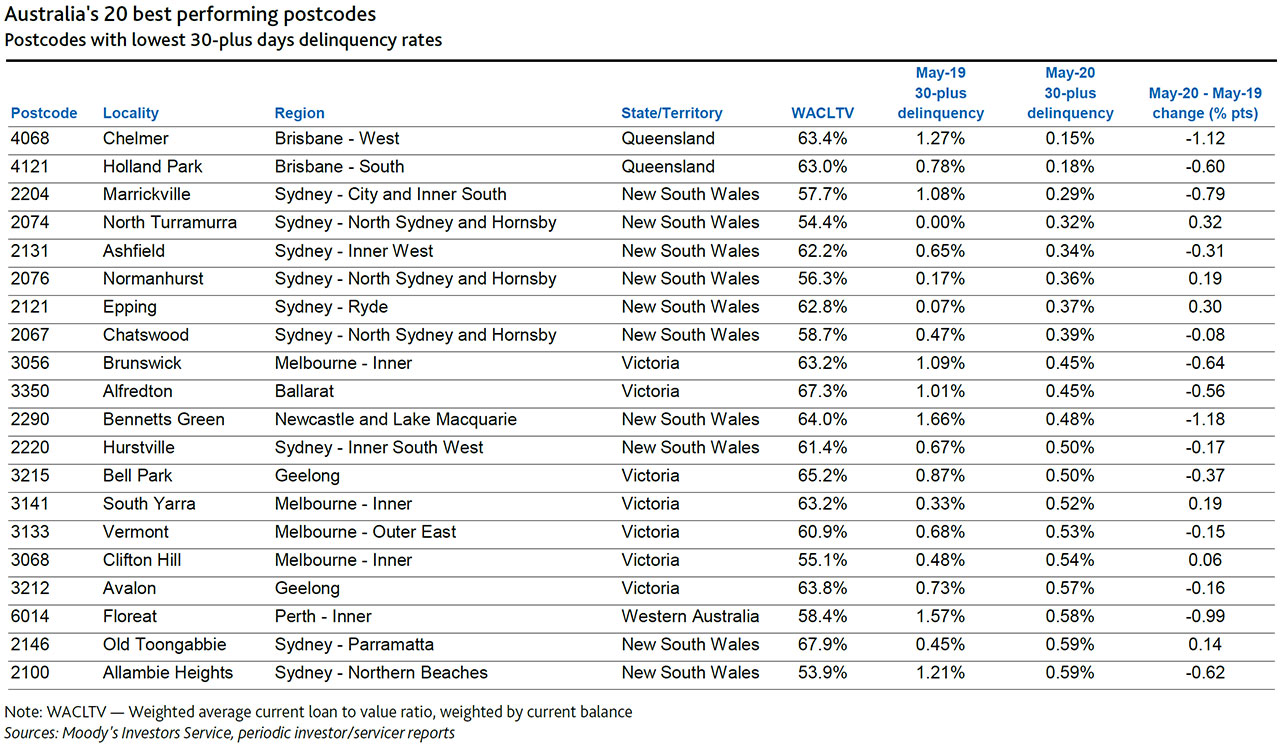 Mortgage delinquencies will continue to rise - Australian Property Journal