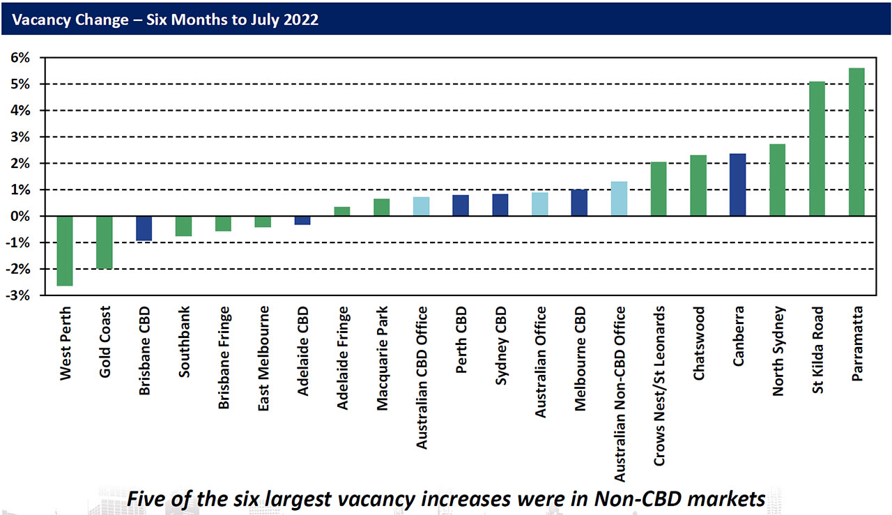 new-stock-drives-up-office-vacancy-rates-australian-property-journal