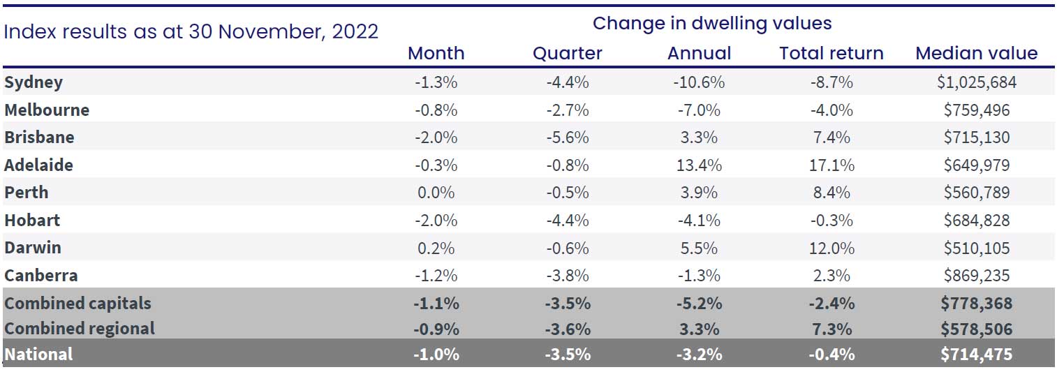 Rate of house price decline slows Australian Property Journal