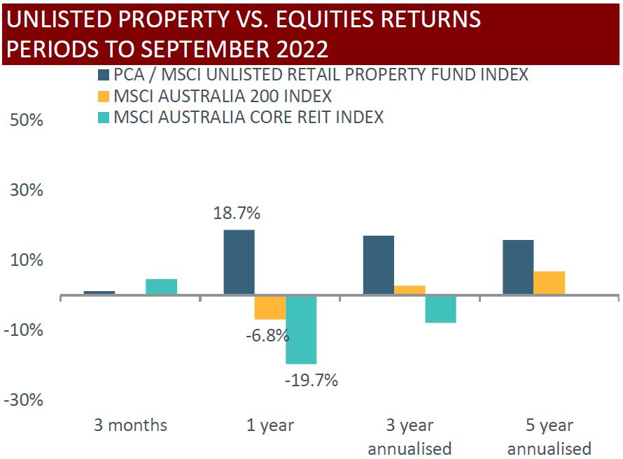 Unlisted property returns defy market volatility - Australian Property ...