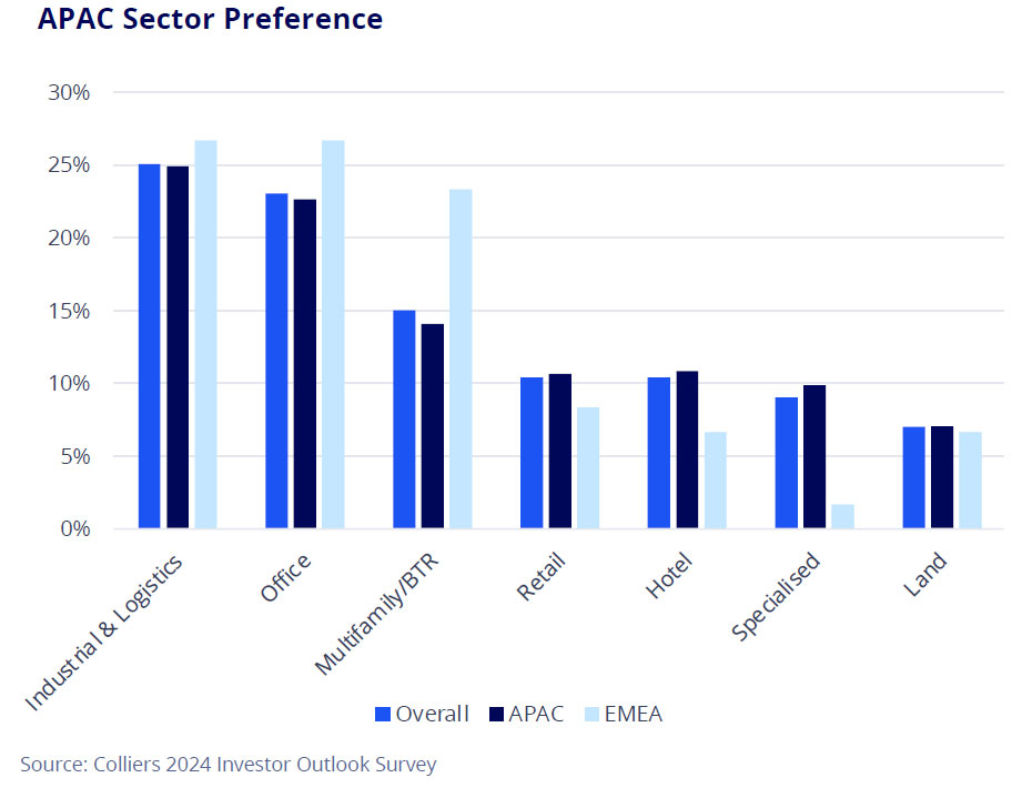 Investor Diversifying And Adopting Non Traditional Strategies In 2024   Colliers GIO APAC Nov 2023 P1 